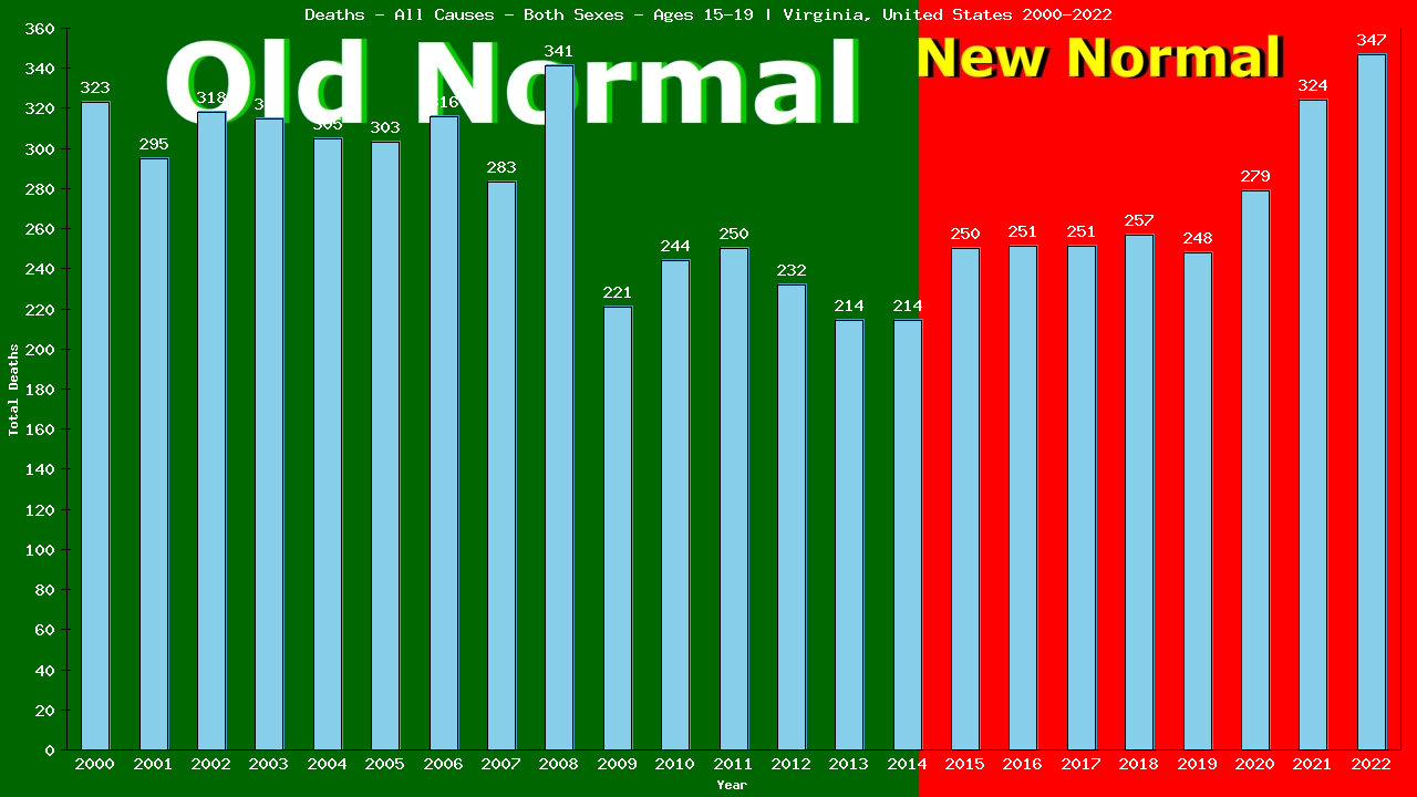 Graph showing Deaths - All Causes - Teen-aged - Aged 15-19 | Virginia, United-states